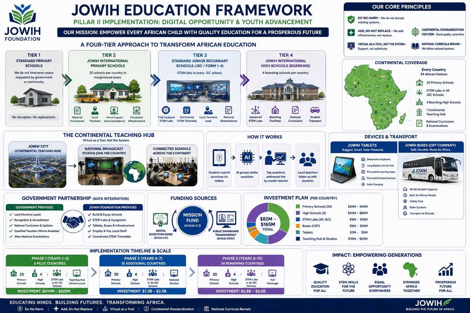 Concept illustration of proposed education and skills infrastructure