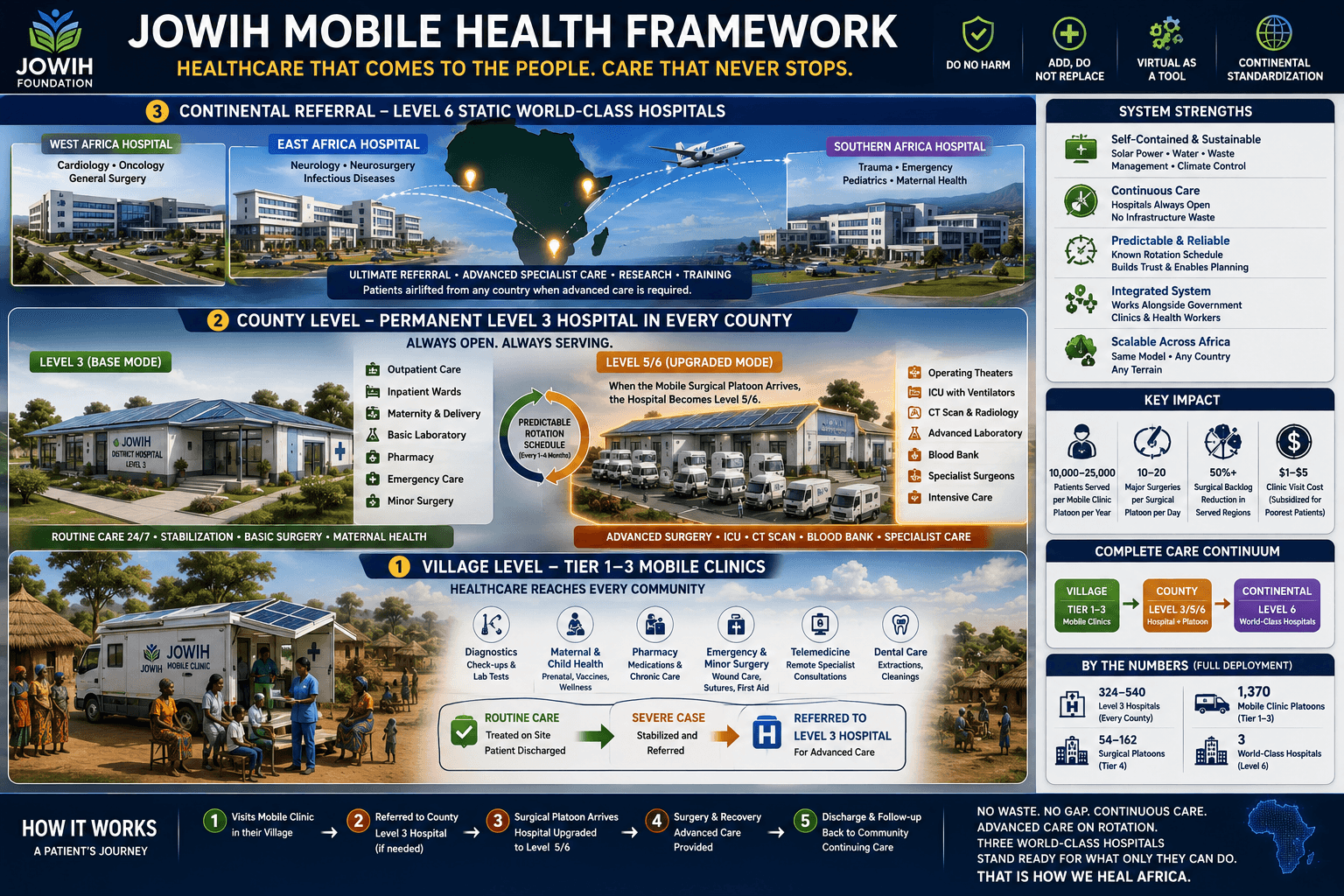 Concept illustration of proposed mobile and community health services