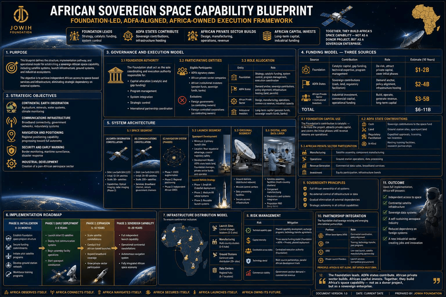 AI-assisted GAG source illustration describing a proposed African Sovereign Space Capability Blueprint